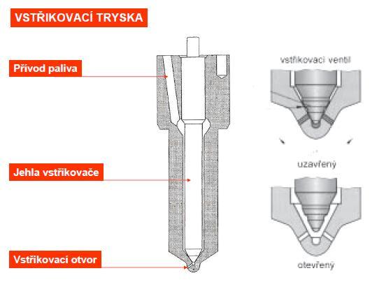 Vstřikovací trysky