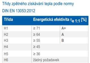 řízení výkonu, účinnější geometrie rekuperátorů a jejich nové typy, které pokrývají i větší vzduchové výkony, účinnější výměníky tepla apod.