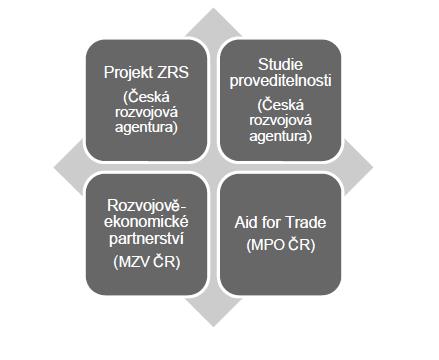 podnikatele se zájmem o zahraniční rozvojovou spolupráci https://www.ppzrs.