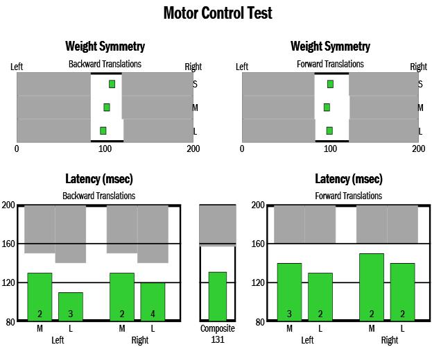 Grafické znázornění výsledků Motor Control Test, 22.