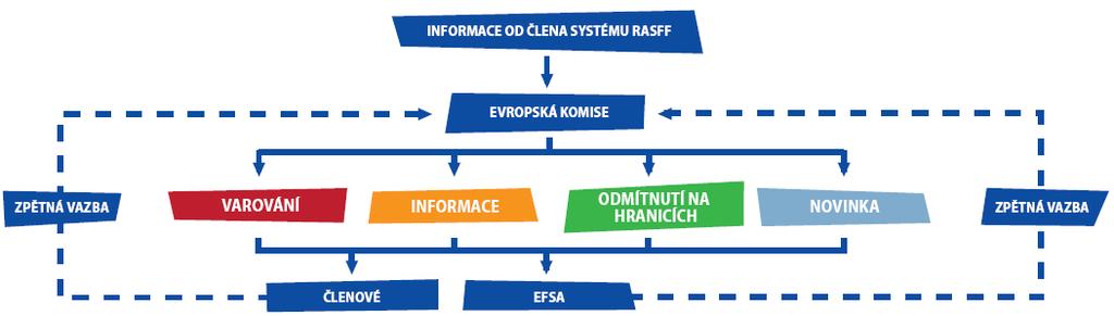 Systém