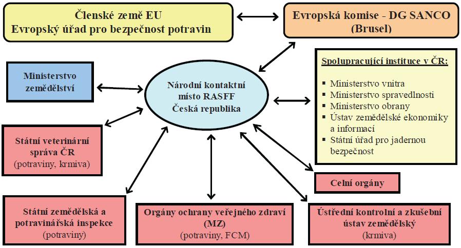 Oznámení ze systému RASFF národní zdroje Veřejnost má přístup k přehledu oznámení systému RASFF, který