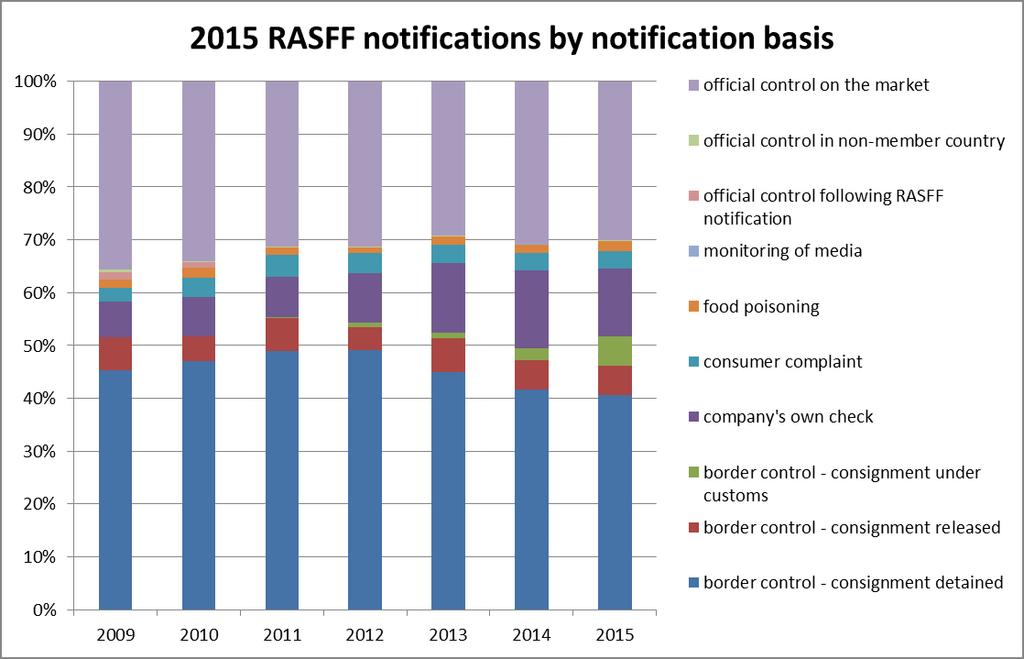 RASFF zdroje informací (EU, 2015) RASFF webové