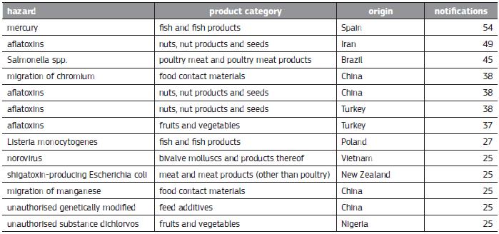 Oznámení RASFF celá EU: nejčastější