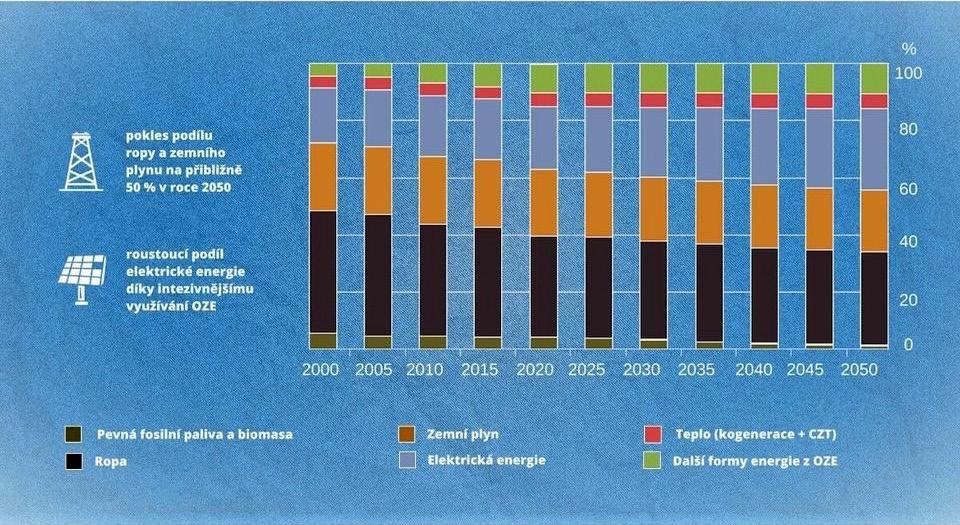 3115 ve srovnání s rokem 2010 až o 18 %, v období do roku 2040 by se měla již stabilizovat a následně mírně klesat. S výší ceny se bude nadále měnit i její struktura.