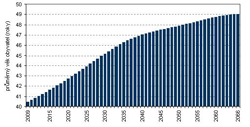 Graf 2: Vývoj prmrného vku v letech 1990-2008 celkem muži ženy 36,3 34,5 37,9 37,3 35,6 38,9 38,8 37,1 40,3 40,0 38,4 41,5 38,9 40,5 42,0 1990 1995 2000 2005 2008 Zdroj: Vlastní, data SÚ Graf 3: