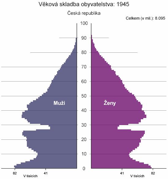 Píloha 1: Stromy života v
