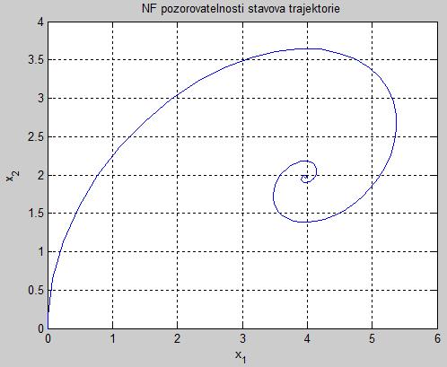 Simulační stavové schéma je na obrázku 1.6. Simulována je reakce na.()=6(), při p.p.=0.