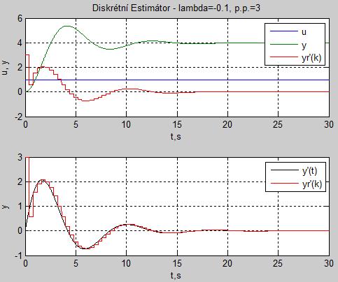 Obrázek 2.12 Diskrétní estimátor pro lambda = 0.1 a p.p.=3 Obrázek 2.