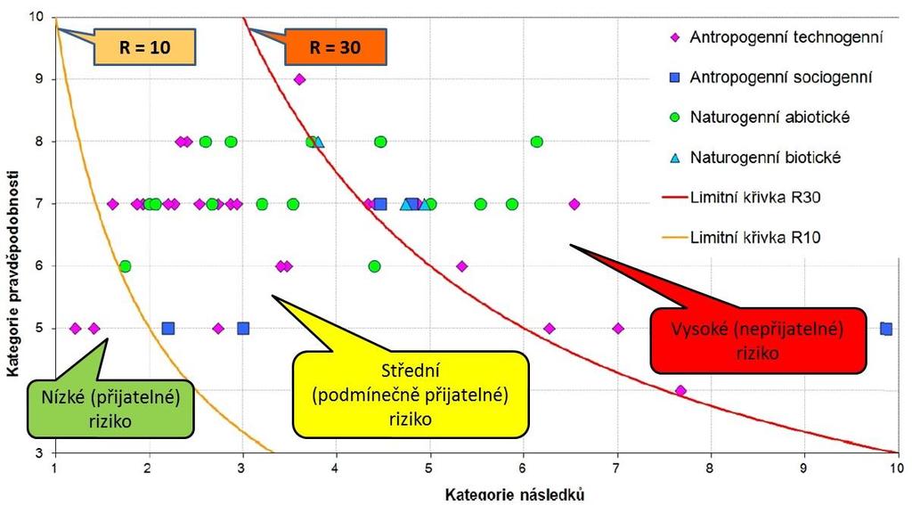 Podle kvalifikovaného odhadu byla stanovena spodní limitní hodnota úrovně rizika (10) a horní limitní hodnota úrovně rizika (30), která rozlišuje tři základní kategorie (obr. č.