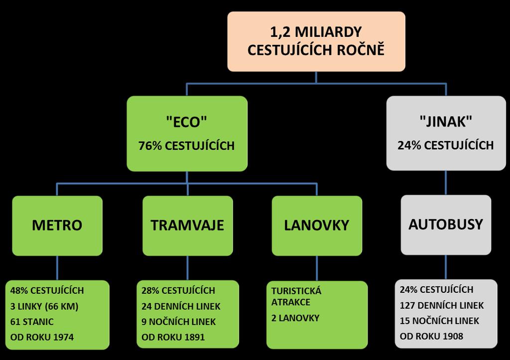 Doprava v Praze - východiska Dělba přepravy: 57% veřejná doprava, 43% individuální automobilová doprava Stupeň motorizace: