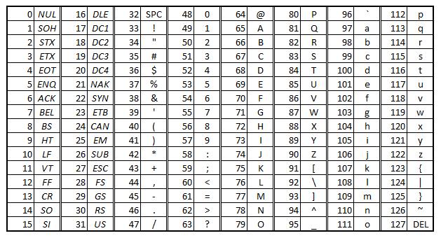 ASCII nejstarší standardizovaná znaková sada (1967)