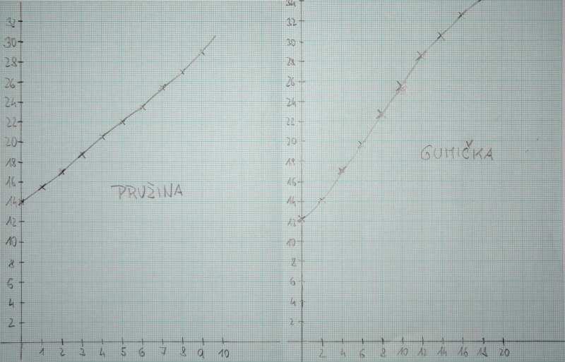 Př. 5: Prohlédni si graf prodloužení pružiny a graf prodloužení gumičky. Čím se oba grafy liší? Prodlužuje se pružina stejnoměrně? Prodlužuje se gumička stejnoměrně?