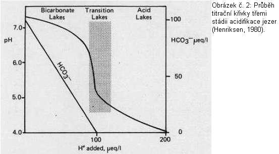 (H 2 CO 3 ). Henriksen (1980) se ve své práci pokusil potvrdit teorii, ţe acidifikovaná jezera jsou výsledkem acidobazické titrace. Z té vyplývají tři stádia procesu acidifikace.