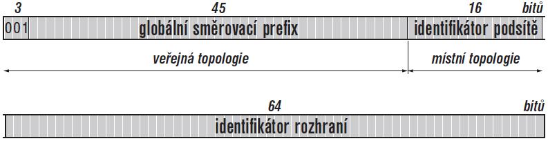 2.2 Adresy 11 Typy individuálních (unicast) adres (Satrapa, 2011): Globální individuální adresy (Global unicast) představují protipól adres současného IPv4.