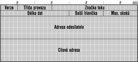 2.3 Formát datagramu 12 nebo nejvíce na 2001:db8:ffff:0:0:f32c:0:1000 2001:db8:ffff:0:0:0:0:1000 2001:db8:ffff::f32c:0:1000 2001:db8:ffff::1000 Poslední tvar splňuje kanonický zápis pro výstupy
