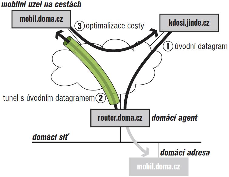 3 MOBILITA 21 3 Mobilita 3.1 Základní princip Adresy Každé zařízení má nějakou domácí síť, ve které mu je přidělena domácí adresa (Home Address, HA).