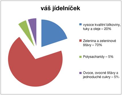 Způsob stravování pro pomalý metabolismus Hlavní zásady: 1. Příjem kvalitních bílkovin cca 1g/1kg optimální hmotnosti (mléčné výrobky maximálně 3x týdně zpomalují metabolismus) 2.