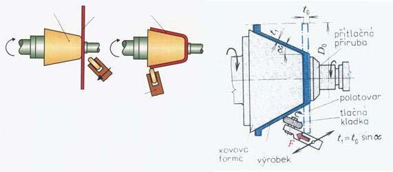 3.2.1 Přednosti a nevýhody rotačního tlačení K všeobecným výhodám výrobního způsobu rotačního tlačení na hydraulických kovotlačitelských soustruzích především patří: nízké náklady na výrobu nástrojů,