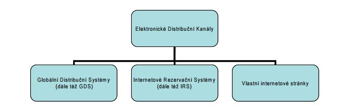 Obrázek č 3: rozdělení elektronických distribučních kanálů Zdroj: Internetový prodej ubytovacích kapacit mmr.cz 1.8.1 Globální distribuční systémy.