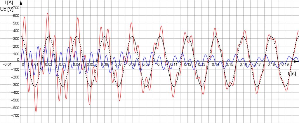 Obr. 5.25: Připojení nenabitého kondenzátoru při průchodu napájecího napětí maximem Obr. 5.26: Připojení nabitého kondenzátoru při průchodu napájecího napětí maximem Obr.