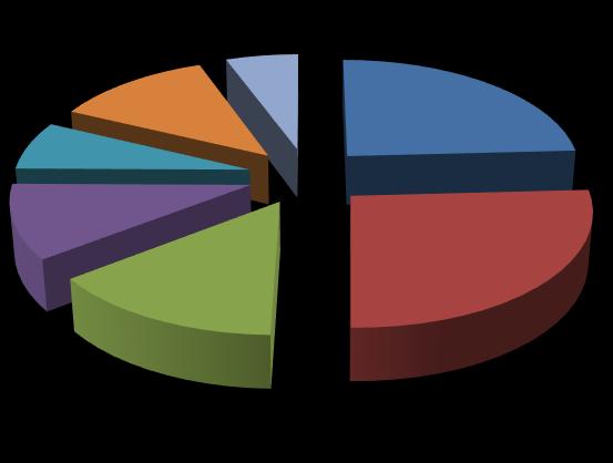 Výsledky a jejich analýza 6,95 12,25 5,63 24,17 Používaná pomůcka - ruční kartáček Používaná pomůcka - pasta Používaná pomůcka - mezizubní kartáček 10,60 Používaná pomůcka - dentální nit 14,24 26,16