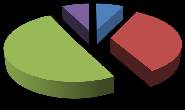 Výsledky a jejich analýza 3,70 3,70 20,99 71,60 výborná dobré (spíš dobré) spíše horší špatná Graf 13: Informovanost - sebehodnocení Tabulka 21 a graf 13 prokazují sebehodnocení respondentů v oblasti