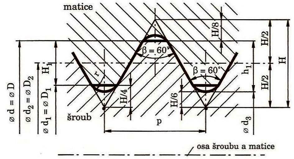 Osový řez (v rovině procházející osou šroubu a matice): DŮLEŽITÉ d, D velký ø závitu šroubu, matice d 2 = D 2 střední ø závitu šroubu, matice d 3, D 1 malý ø závitu šroubu,