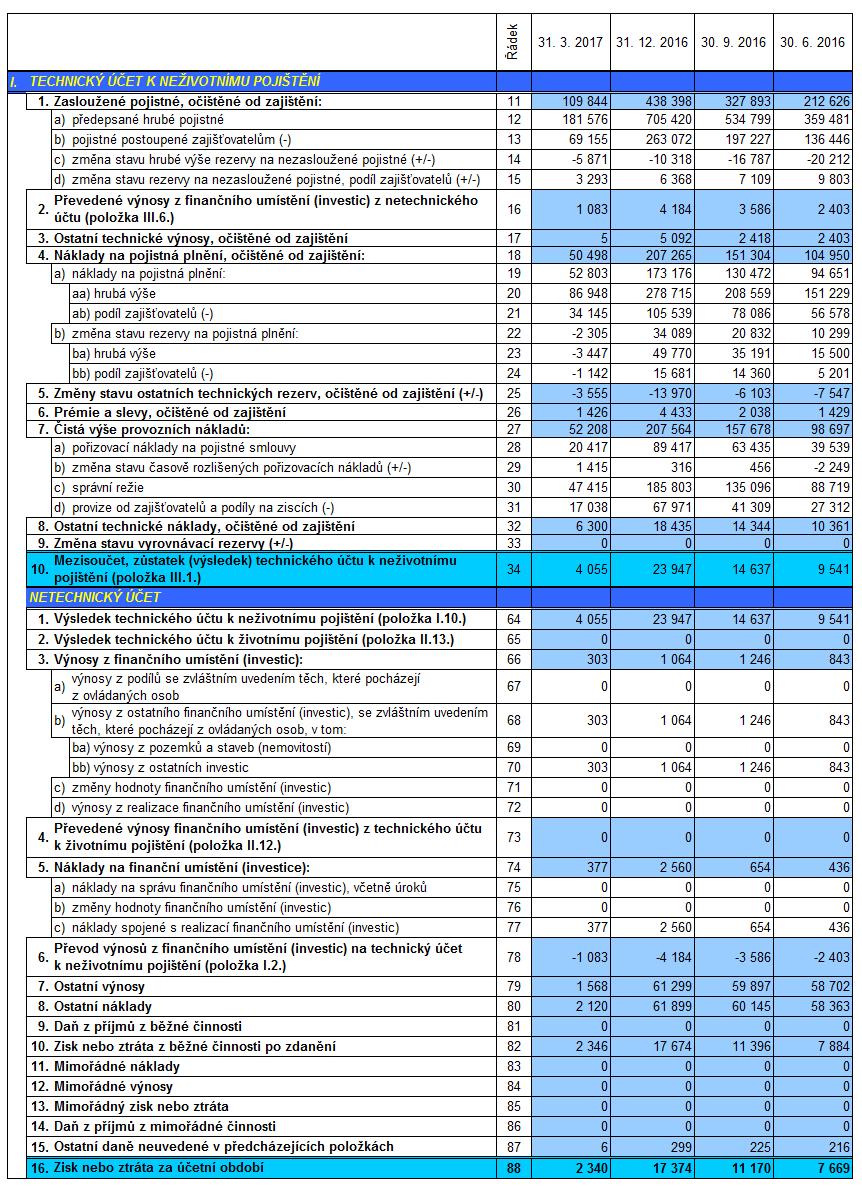 e)výkaz zisku a ztráty