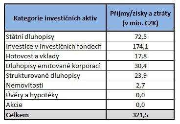 pojišťovny jsou znázorněna v grafu: Grafika 1: Investiční aktiva UNIQA