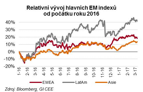 11 Akciové trhy pozitivní nálada trvá Akcie USA - vzrostly o 3,7 %, nová maxima Dobrá makro data + očekávaný fiskální stimul Daňová reforma + repatriace