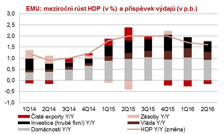 4 Evropa: předstihové ukazatele zůstávají pozitivní PMI na úrovni 56 šestiletá maxima Růst HDP ve 4.