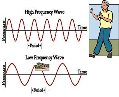 Fyzikální podstata hluku Zvuk mechanické kmitání pružného prostředí Hz (Hertz): počet kmitů za sekundu Frekvenční rozsah slyšení u člověka: 16 Hz - 16
