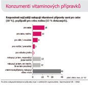 Retail? Místo, kam se zákazník vrací rád Podpora není potvora Trh s vitaminy a potravinovými doplňky se otevřel a řetězce začaly dávat větší prostor kvalitním a cenově dostupným produktům.