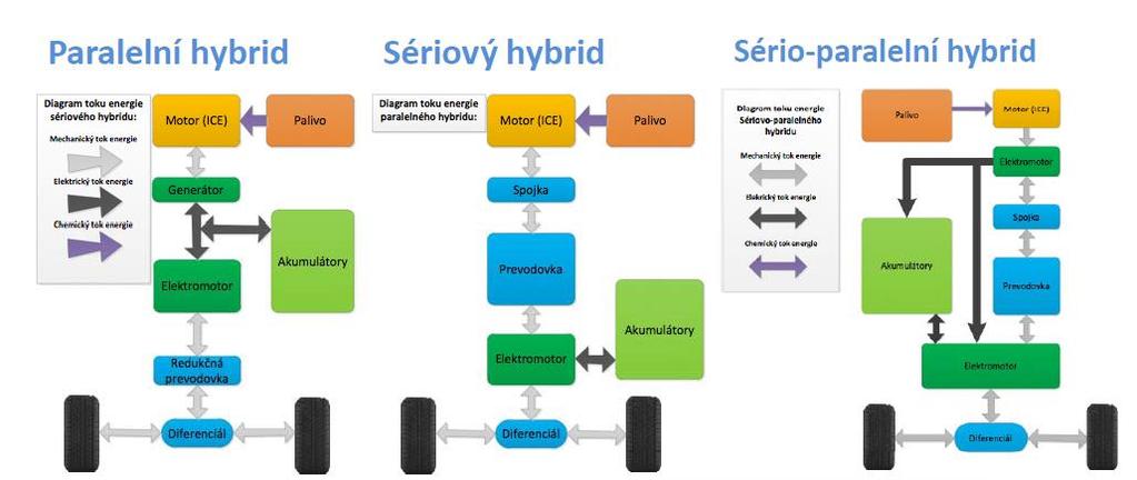 Dělení hybridních automobilů Hybridní pohon je pohon, který má dva poháněcí zdroje. Jako nejvýhodnější se jeví kombinace spalovacího motoru s elektromotorem.