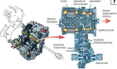 Konstrukce hybridního pohonu Hybridní pohon Toyoty Prius se skládá z elektromotoru (PMSM), generátoru (alternátor), spalovacího motoru a převodového ústrojí.