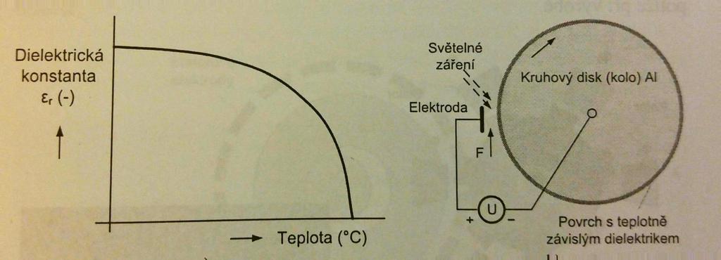Elektrostatické Curieovo kolo Princip je v proměnné dielektrické konstantě rotoru Rotor je pokryt tenkou vrstvou BaTiO3 dielektrická konstanta funkcí teploty Ohřev může být světlem na cca 50 až 180