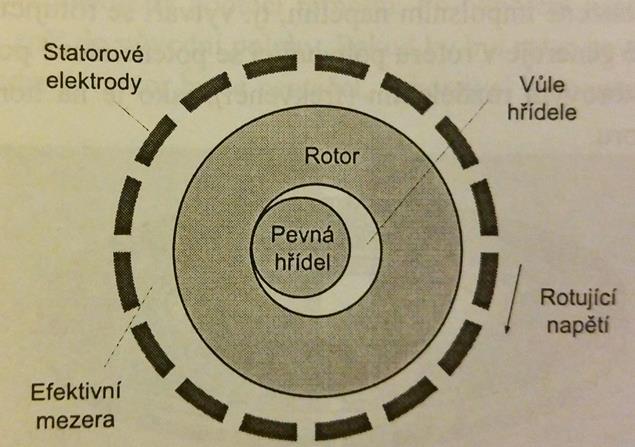 Excentrický valivý Wobble motor Valivý pohyb kolem pevné hřídele, řízeno sekvenčními