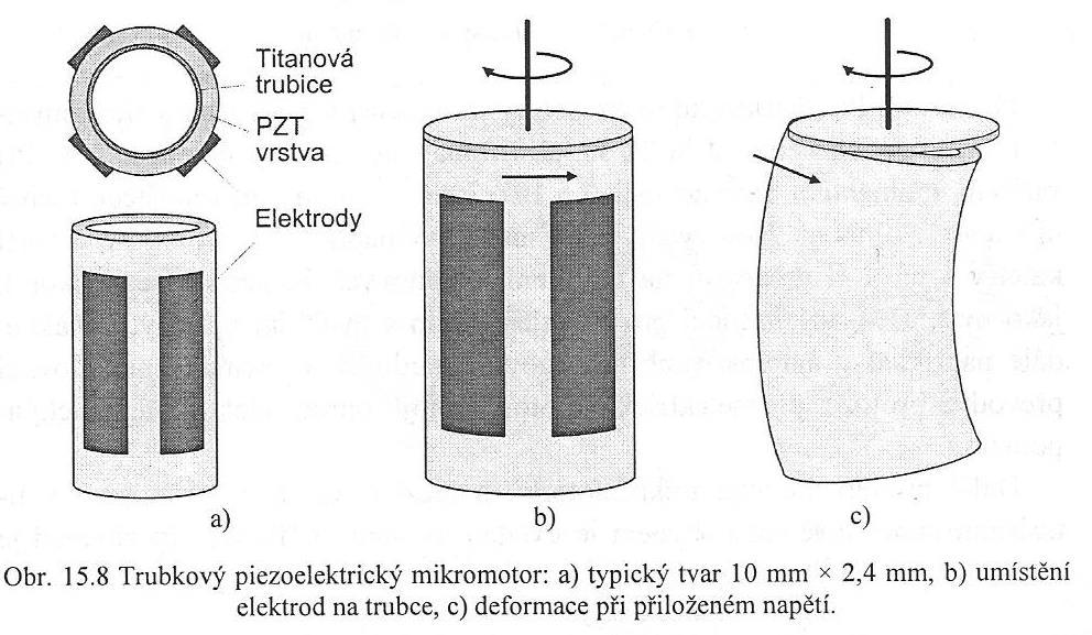 Jiný typ rotačního piezoelektrického motoru Piezoelektrická trubka je buzena čtyřmi elektrodami umístěnými na plášti válce.