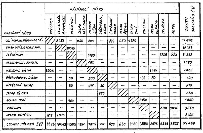 FSI VUT BAKALÁŘSKÁ PRÁCE List 11 1.3 Sankeyův diagram Obr. 1.2 Šachovnicová tabulka [5].