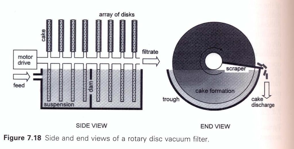 1.7 Diskové filtry (disc filters) Filtr ve tvaru dutého disku.