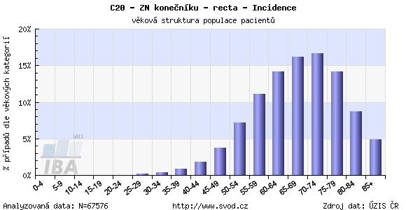 Obrázek 3 Věková struktura pacientů Zdroj: