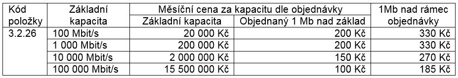 Cena IP Transport & Unicast Transport 1 Účtování kapacitních produktu IP Transport a Unicast