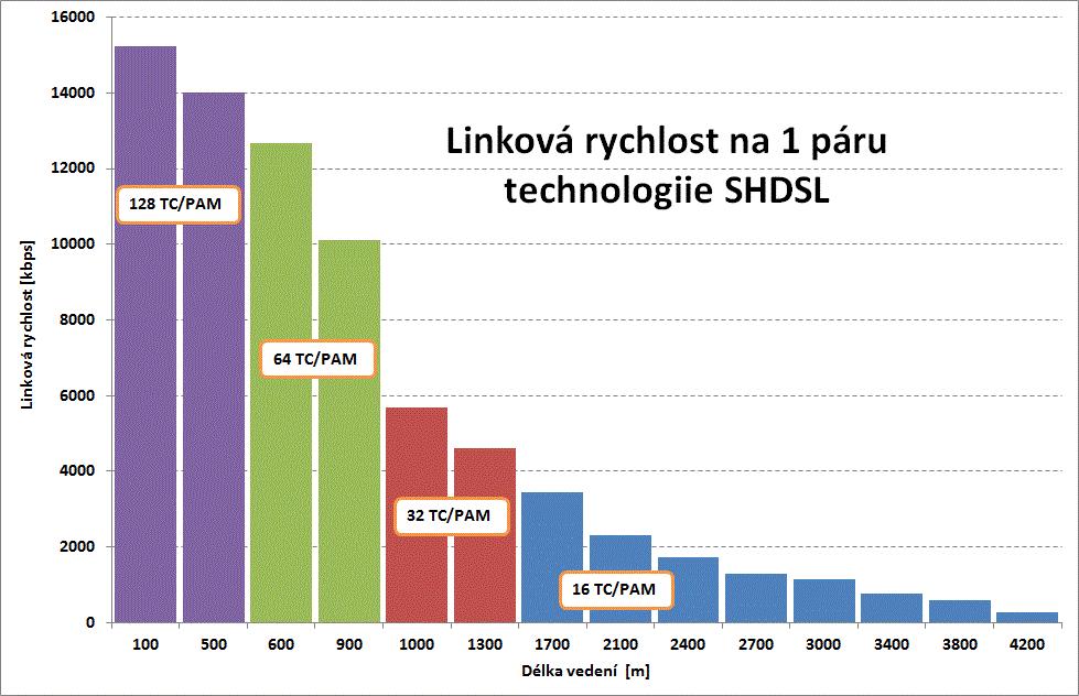 Evoluce technologie SHDSL G.SHDSL standard ITU-T G.991.2 byl vydán v roce 2003. Přípojky podle Annex B mohou dosahovat rychlostí až 2.304 kbps pro modulaci 16-TCPAM. Rozšíření standardu ITU-T G.991.2 o Annex G v roce 2005 umožnil zvýšení linkové rychlosti až na 5.