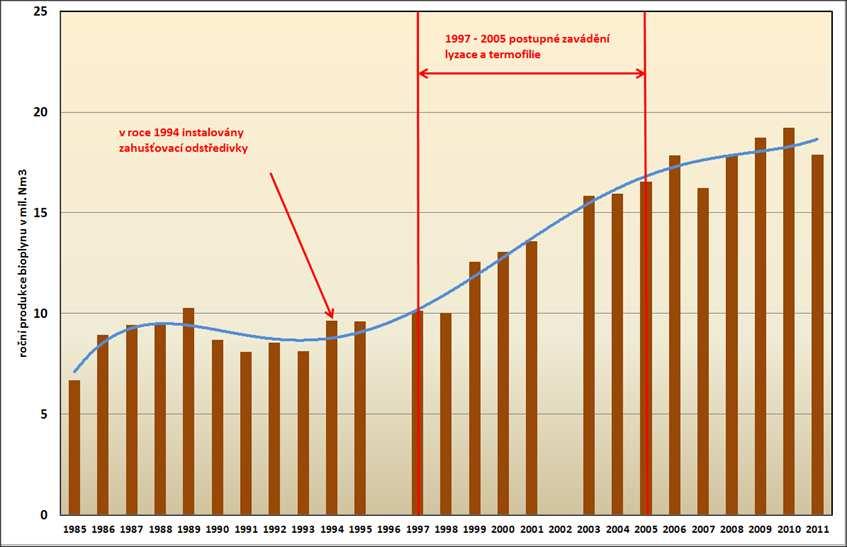 Graf č. 1 - Vývoj roční produkce bioplynu v letech 1985 2011 34 Celková roční produkce bioplynu na ÚČOV Praha dosahuje v současné době maxima, cca 18 mil Nm 3 /rok.