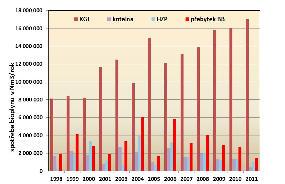 Tímto teplem je možné odstranit 115 tun vody, hmotnost zbytkové vody ve vysušeném kalu by tedy činila 30 tun. Denní produkce sušiny vyhnilého kalu je 62 tun.