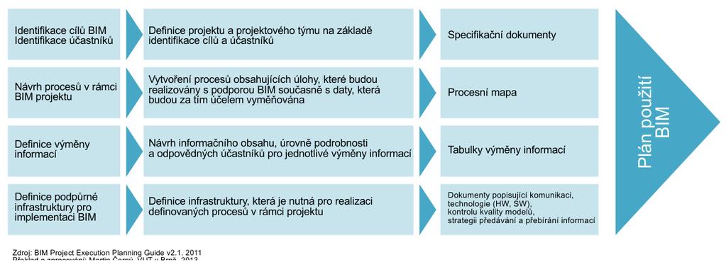 PLÁN INFORMAČNÍHO MODELOVÁNÍ (BEP) Plán musí být vytvořen před začátkem návrhového procesu, aby dával smysl z pohledu projektu jako celku.