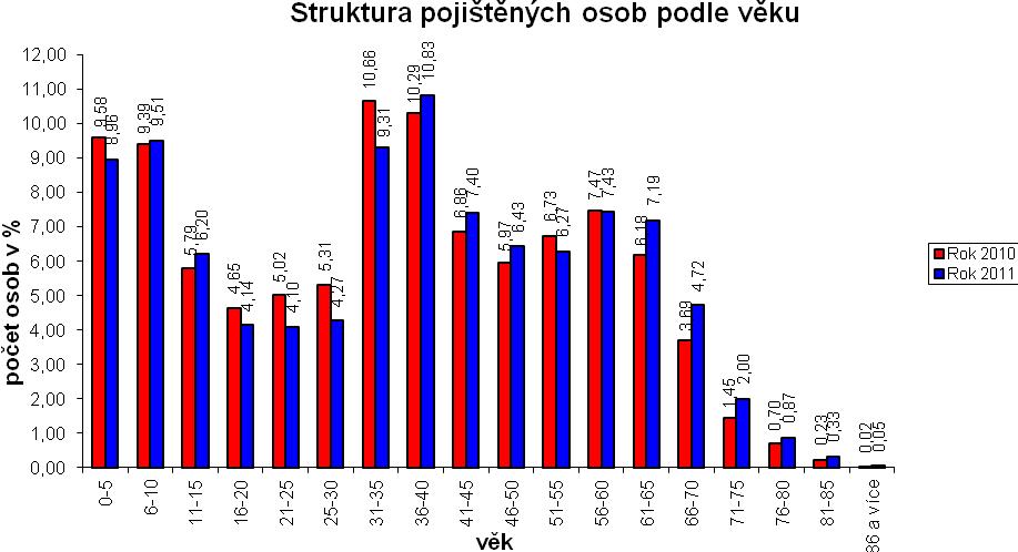 Výroční zpráva za rok 2011 Cestovní pojišťovny ADRIA Way družstvo Podíl jednotlivých druhů pojištění na