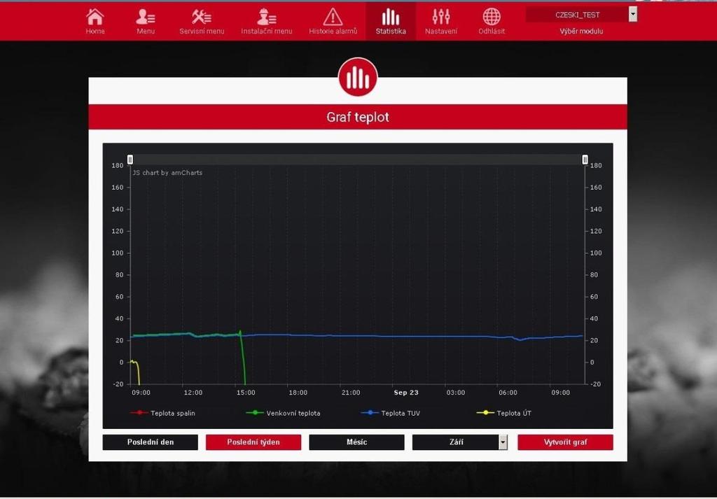 WIFI RS (CS-5060 RS) V.d) Statistika V záložce Statistika lze zobrazit grafy teplot pro různá časová období: den, týden nebo měsíc. Příklad okna s grafem teplot za určité období. VI.