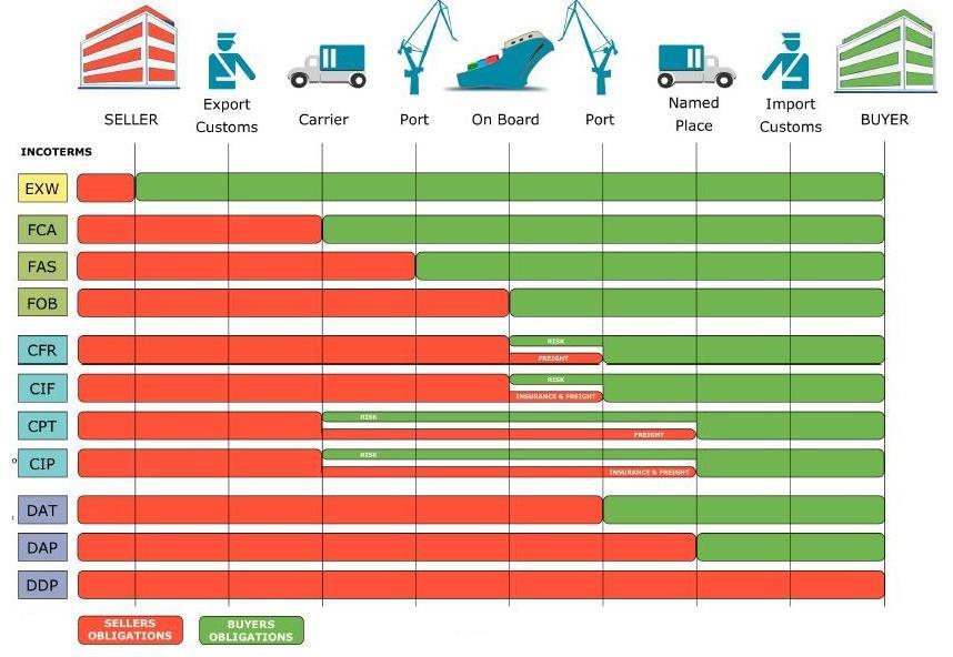 Časté nedorozumění se týká samotného účelu pravidel Incoterms.